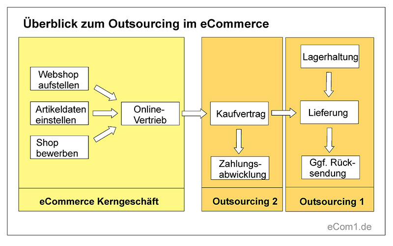 Überblick eCommerce Outsourcing
